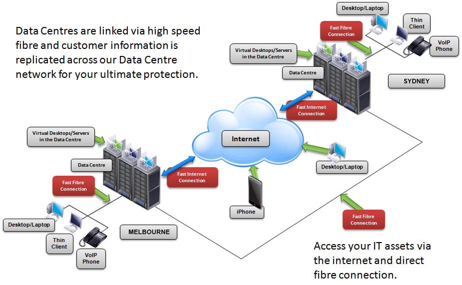 We replicate your data between our data centres.